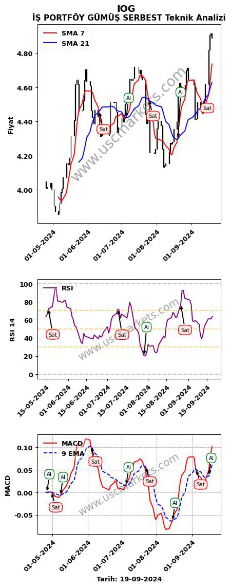 IOG al veya sat İŞ PORTFÖY GÜMÜŞ SERBEST grafik analizi IOG fiyatı