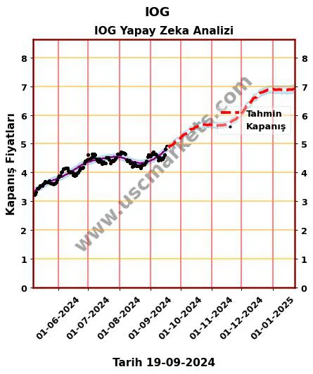 IOG hisse hedef fiyat 2024 IOG grafik