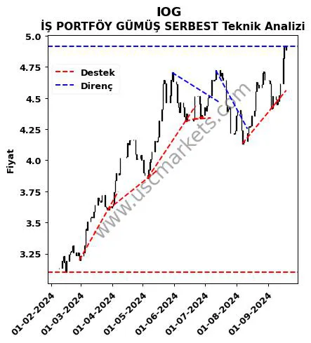 IOG destek direnç İŞ PORTFÖY GÜMÜŞ SERBEST teknik analiz grafik IOG fiyatı