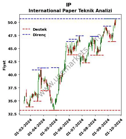 IP fiyat-yorum-grafik