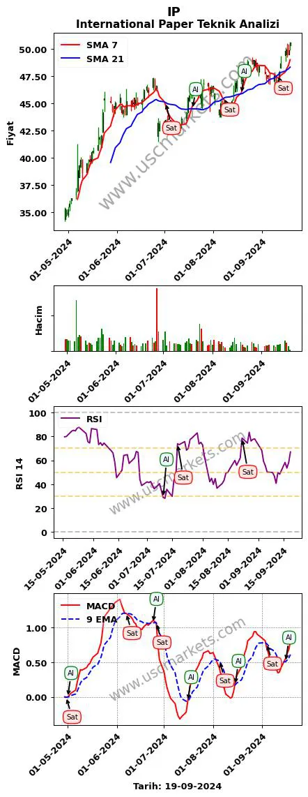IP al veya sat International Paper grafik analizi IP fiyatı