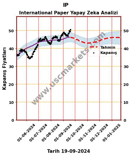 IP hisse hedef fiyat 2024 International Paper grafik