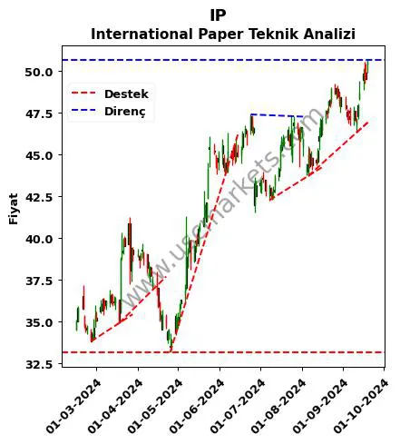 IP destek direnç International Paper teknik analiz grafik IP fiyatı