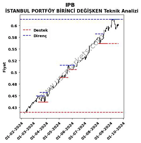 IPB fiyat-yorum-grafik