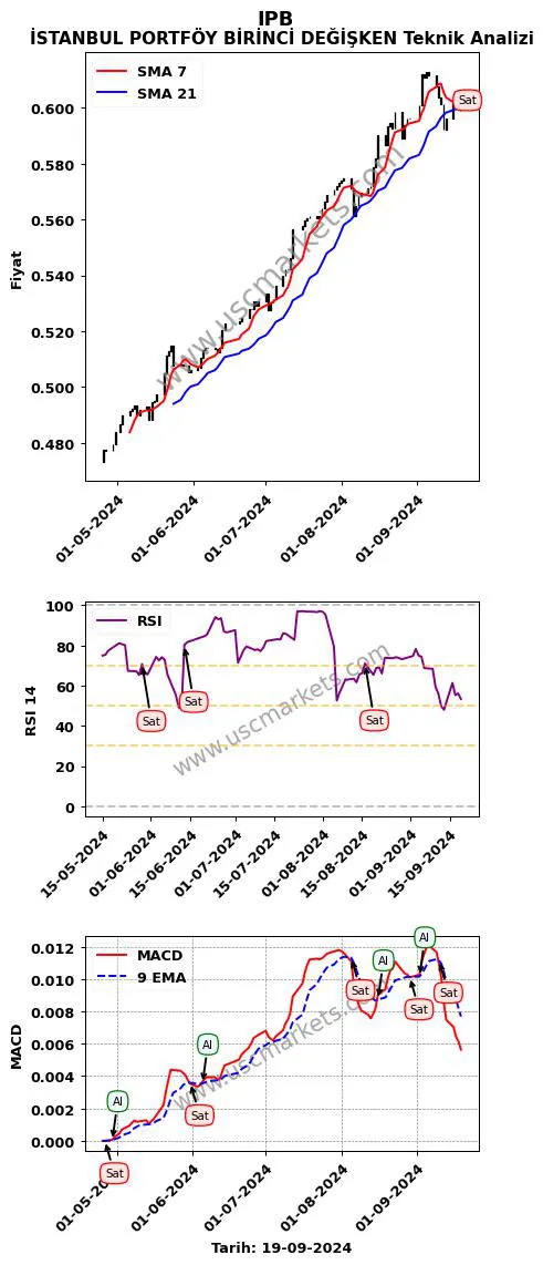 IPB al veya sat İSTANBUL PORTFÖY BİRİNCİ DEĞİŞKEN grafik analizi IPB fiyatı