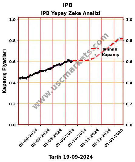 IPB hisse hedef fiyat 2024 IPB grafik