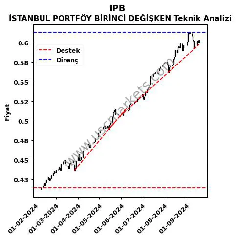 IPB destek direnç İSTANBUL PORTFÖY BİRİNCİ DEĞİŞKEN teknik analiz grafik IPB fiyatı