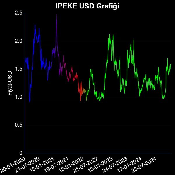 IPEKE Dolar Grafiği