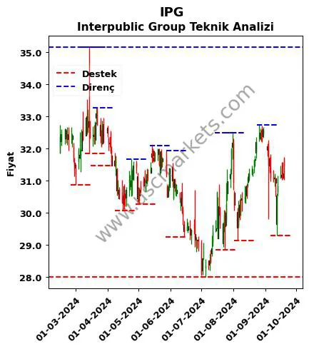 IPG fiyat-yorum-grafik