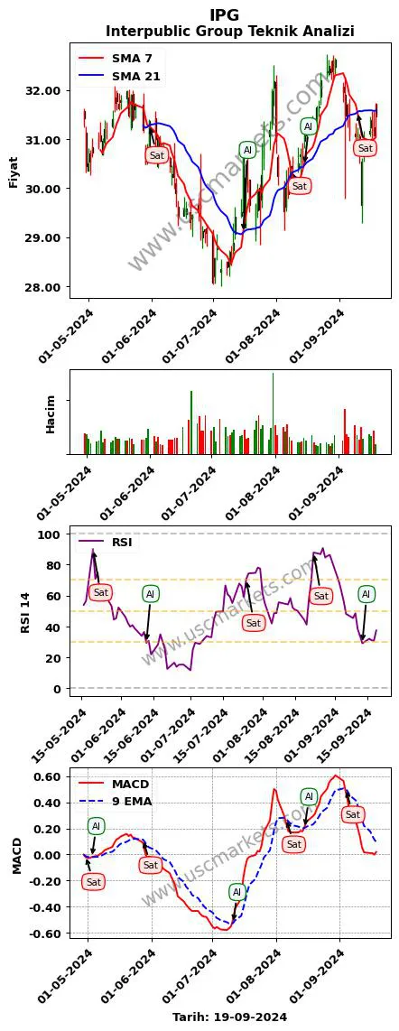 IPG al veya sat Interpublic Group grafik analizi IPG fiyatı