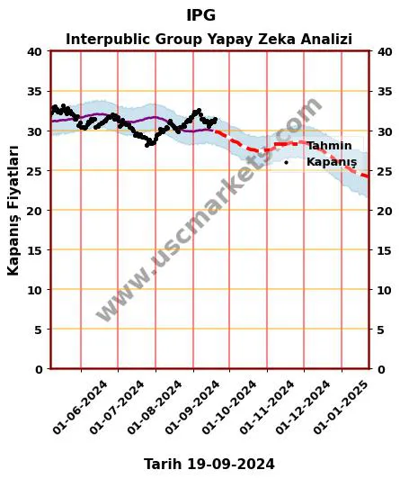 IPG hisse hedef fiyat 2024 Interpublic Group grafik