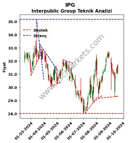 IPG destek direnç Interpublic Group teknik analiz grafik IPG fiyatı