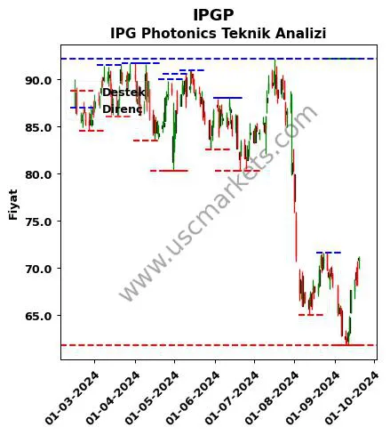 IPGP fiyat-yorum-grafik