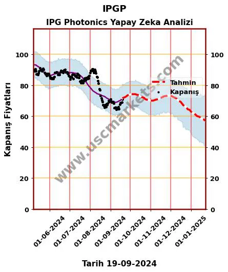IPGP hisse hedef fiyat 2024 IPG Photonics grafik