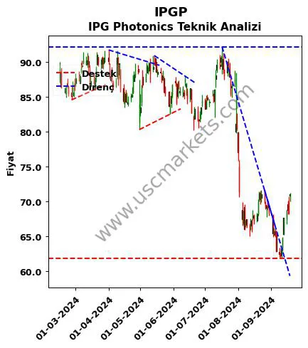 IPGP destek direnç IPG Photonics teknik analiz grafik IPGP fiyatı