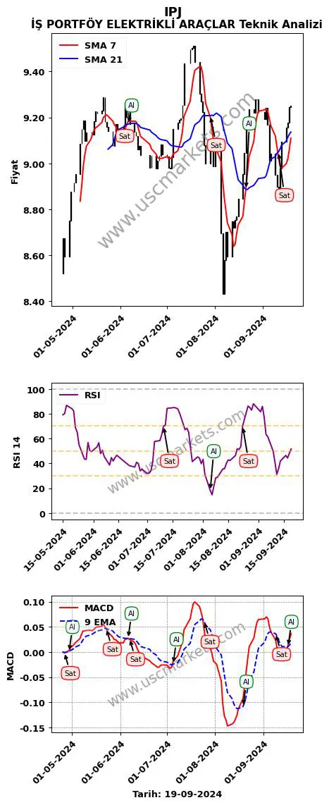 IPJ al veya sat İŞ PORTFÖY ELEKTRİKLİ ARAÇLAR grafik analizi IPJ fiyatı