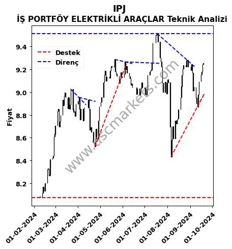 IPJ destek direnç İŞ PORTFÖY ELEKTRİKLİ ARAÇLAR teknik analiz grafik IPJ fiyatı