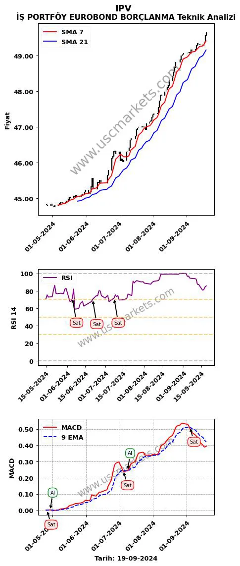 IPV al veya sat İŞ PORTFÖY EUROBOND BORÇLANMA grafik analizi IPV fiyatı