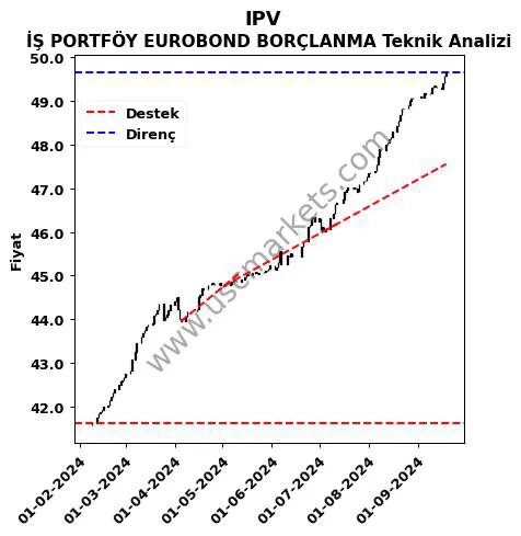 IPV destek direnç İŞ PORTFÖY EUROBOND BORÇLANMA teknik analiz grafik IPV fiyatı