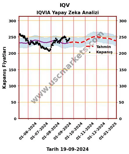 IQV hisse hedef fiyat 2024 IQVIA grafik