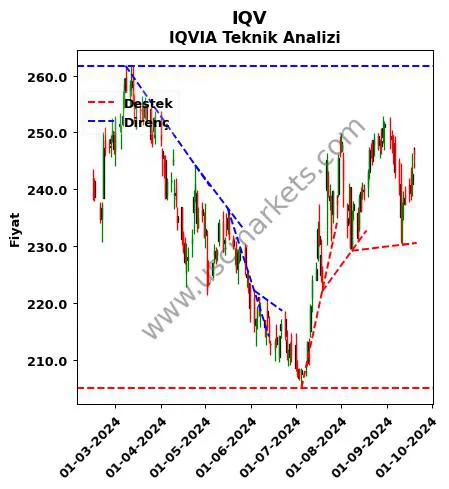 IQV destek direnç IQVIA teknik analiz grafik IQV fiyatı