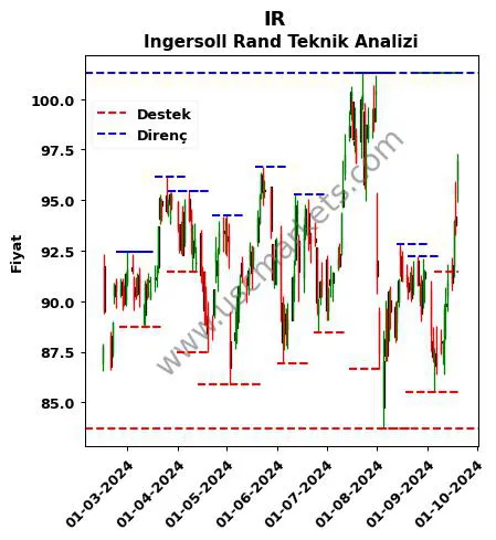 IR fiyat-yorum-grafik