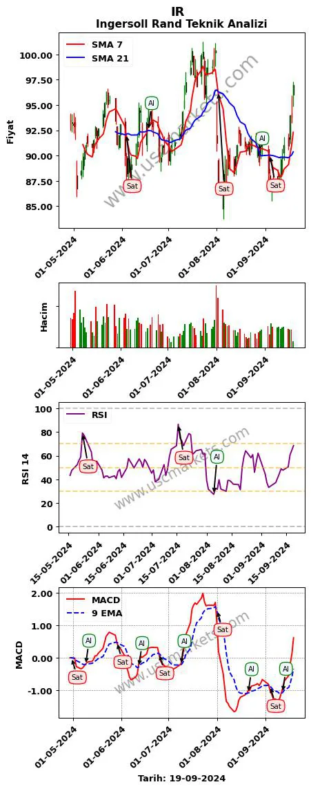 IR al veya sat Ingersoll Rand grafik analizi IR fiyatı