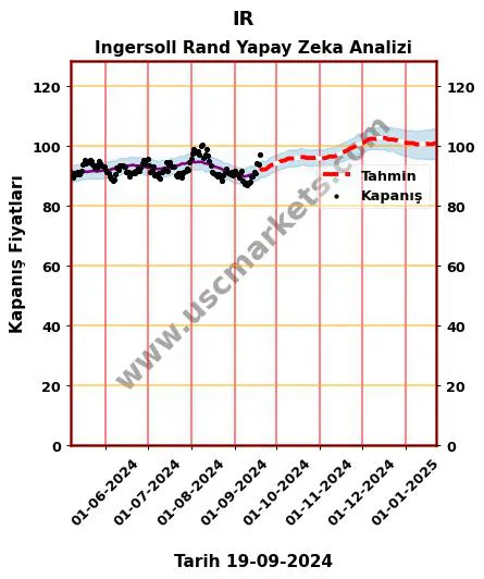 IR hisse hedef fiyat 2024 Ingersoll Rand grafik