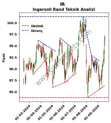 IR destek direnç Ingersoll Rand teknik analiz grafik IR fiyatı