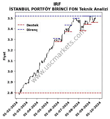 IRF fiyat-yorum-grafik