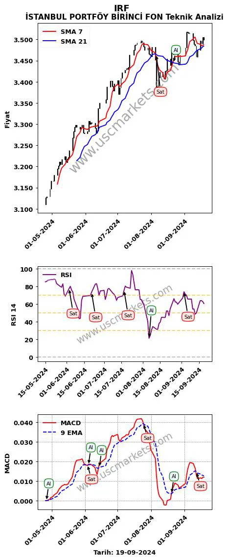 IRF al veya sat İSTANBUL PORTFÖY BİRİNCİ FON grafik analizi IRF fiyatı