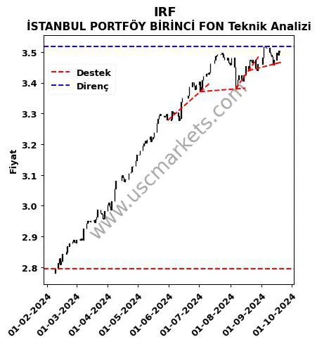 IRF destek direnç İSTANBUL PORTFÖY BİRİNCİ FON teknik analiz grafik IRF fiyatı