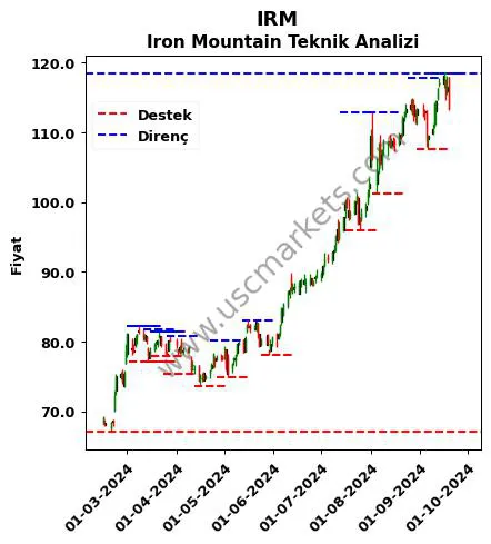 IRM fiyat-yorum-grafik