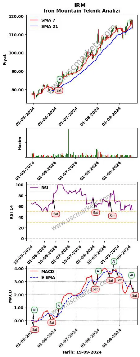 IRM al veya sat Iron Mountain grafik analizi IRM fiyatı