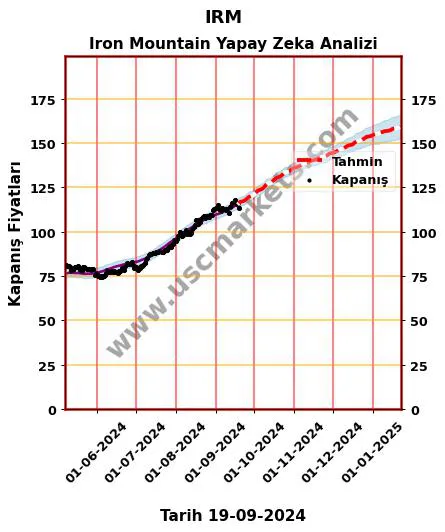 IRM hisse hedef fiyat 2024 Iron Mountain grafik