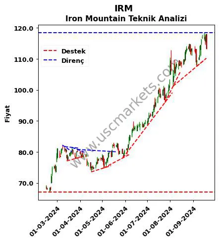 IRM destek direnç Iron Mountain teknik analiz grafik IRM fiyatı