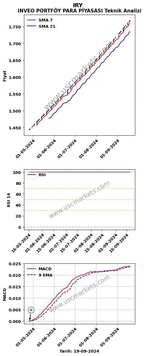 IRY al veya sat INVEO PORTFÖY PARA PİYASASI grafik analizi IRY fiyatı