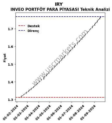 IRY destek direnç INVEO PORTFÖY PARA PİYASASI teknik analiz grafik IRY fiyatı