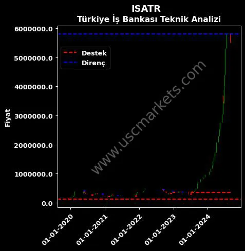 ISATR fiyat-yorum-grafik