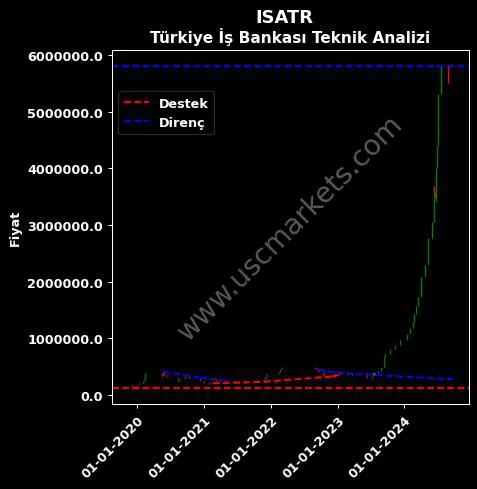 ISATR destek direnç TÜRKİYE İŞ BANKASI teknik analiz grafik ISATR fiyatı