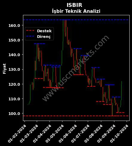 ISBIR fiyat-yorum-grafik