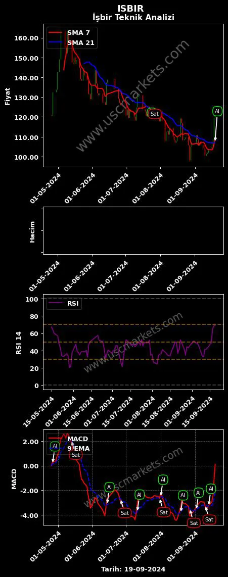 ISBIR al veya sat İŞBİR HOLDİNG A.Ş. grafik analizi ISBIR fiyatı