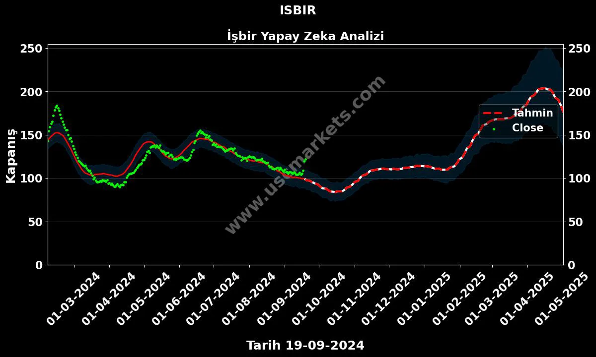 ISBIR hisse hedef fiyat 2024 İşbir grafik