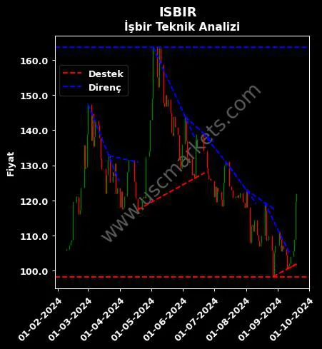 ISBIR destek direnç İŞBİR HOLDİNG A.Ş. teknik analiz grafik ISBIR fiyatı