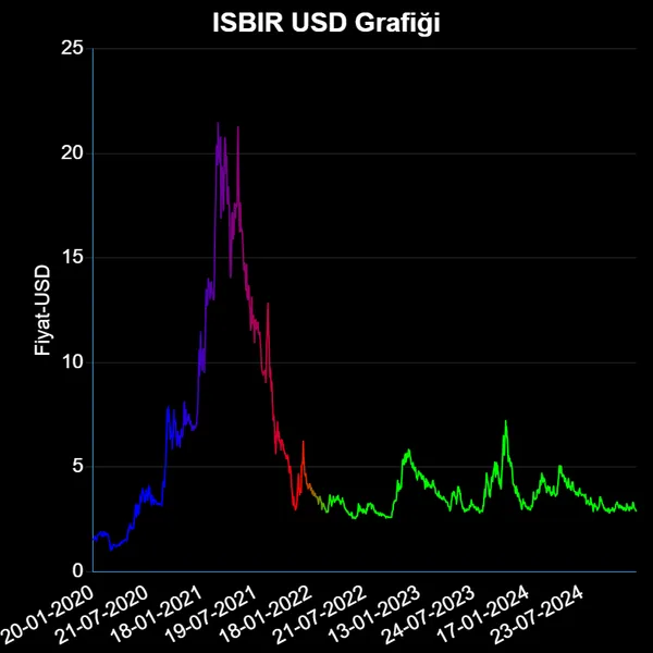 ISBIR Dolar Grafiği