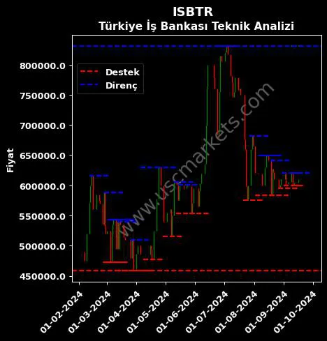 ISBTR fiyat-yorum-grafik