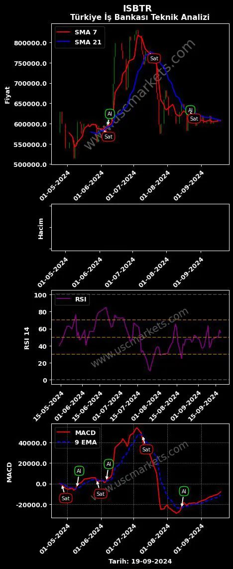 ISBTR al veya sat TÜRKİYE İŞ BANKASI grafik analizi ISBTR fiyatı