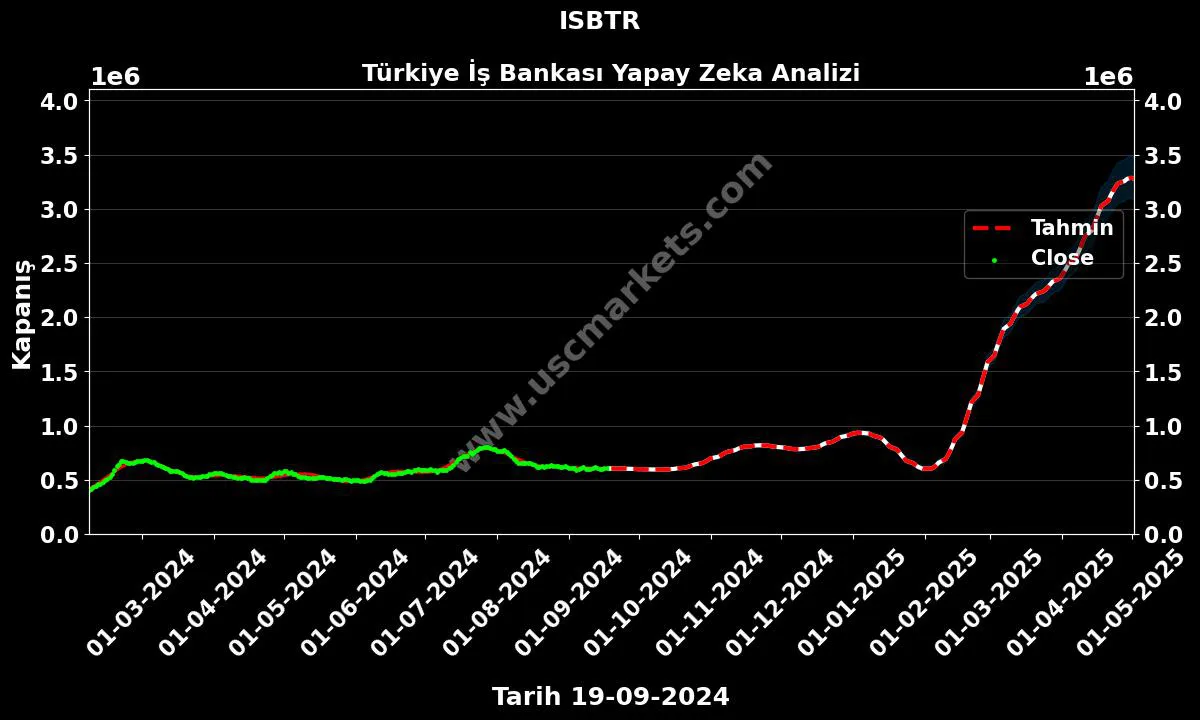 ISBTR hisse hedef fiyat 2024 Türkiye İş Bankası grafik