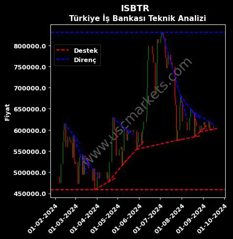 ISBTR destek direnç TÜRKİYE İŞ BANKASI teknik analiz grafik ISBTR fiyatı