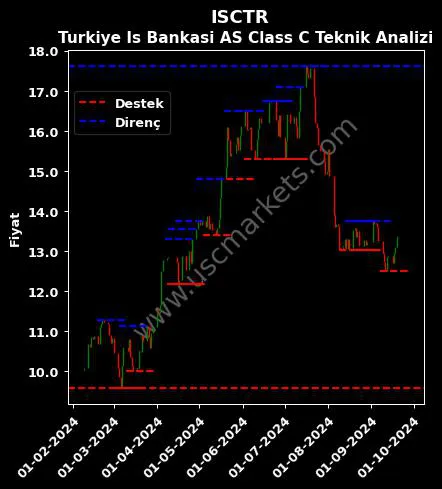 ISCTR fiyat-yorum-grafik